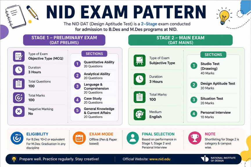 NID Exam Pattern”