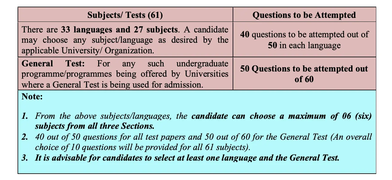 CUET BBA Entrance Exam Paper Pattern
