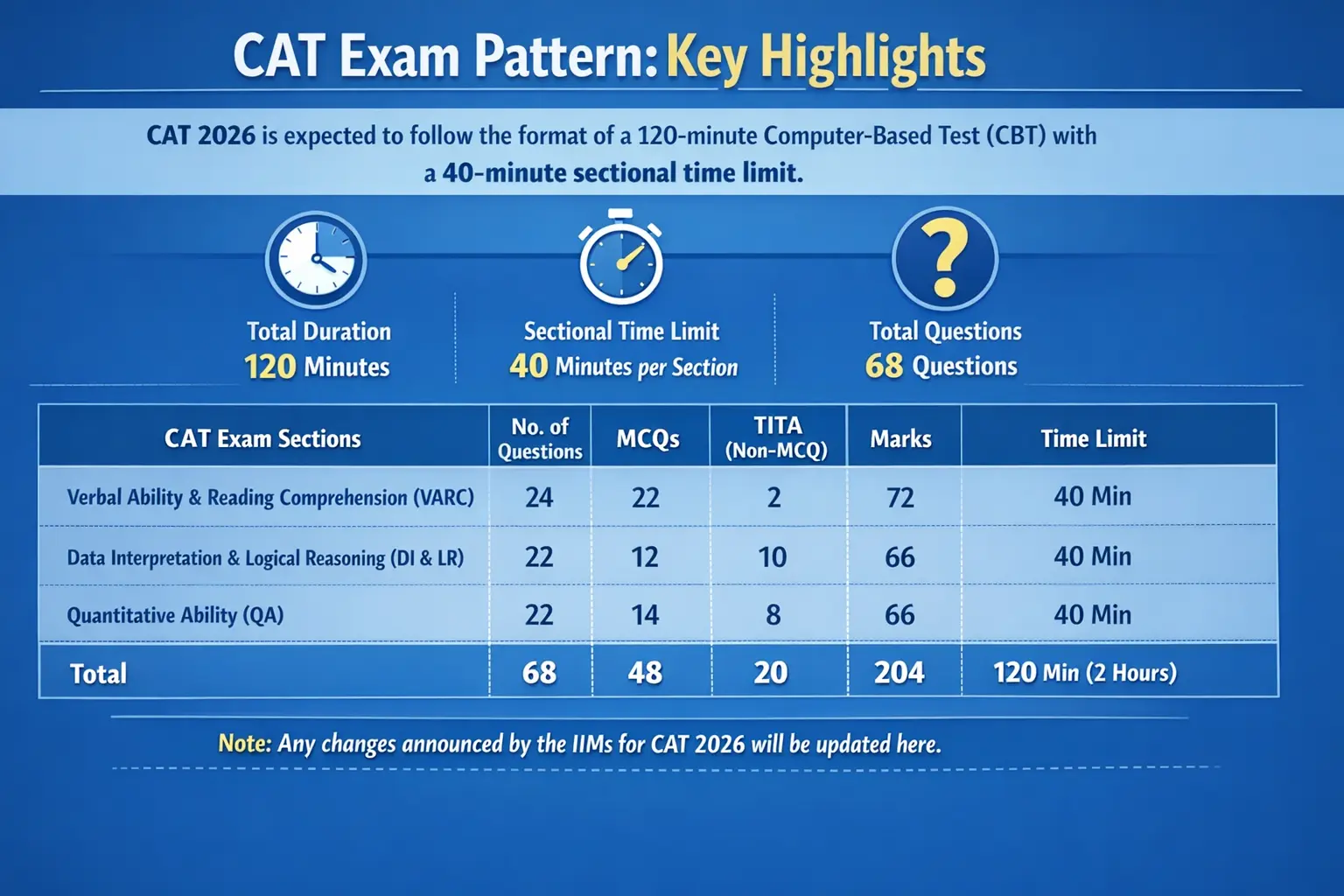 CAT Exam Pattern”