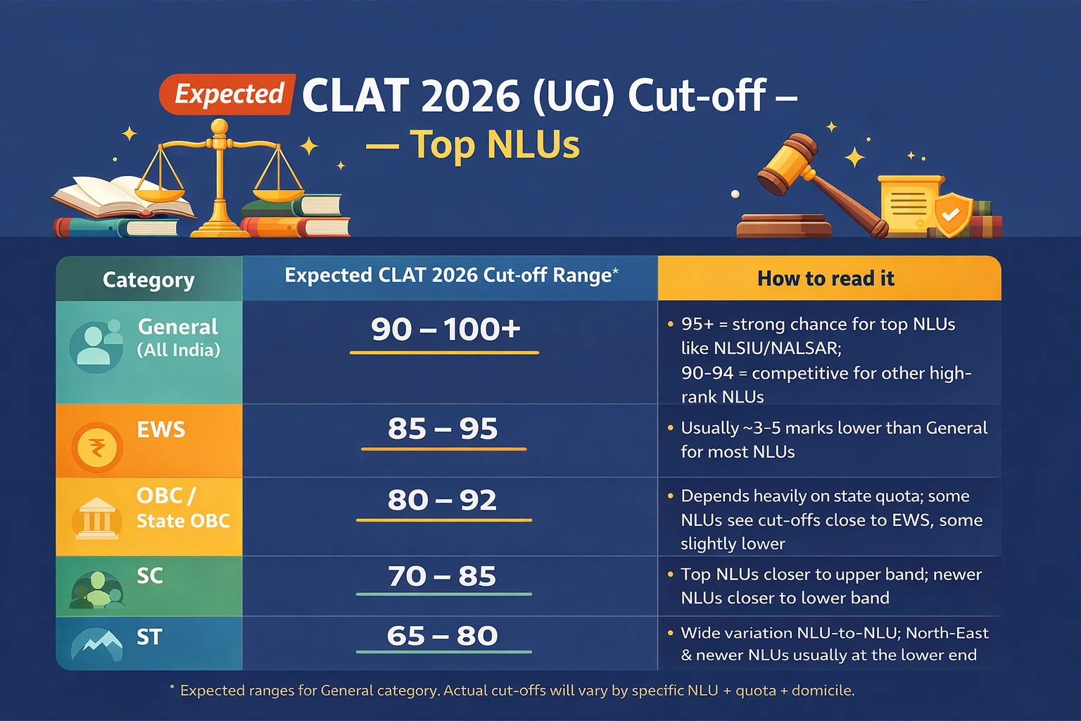 clat Cut Off 2026