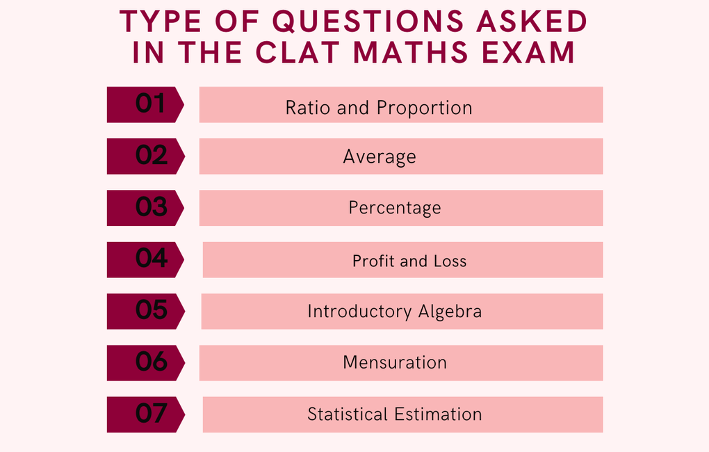 CLAT Maths Syllabus”