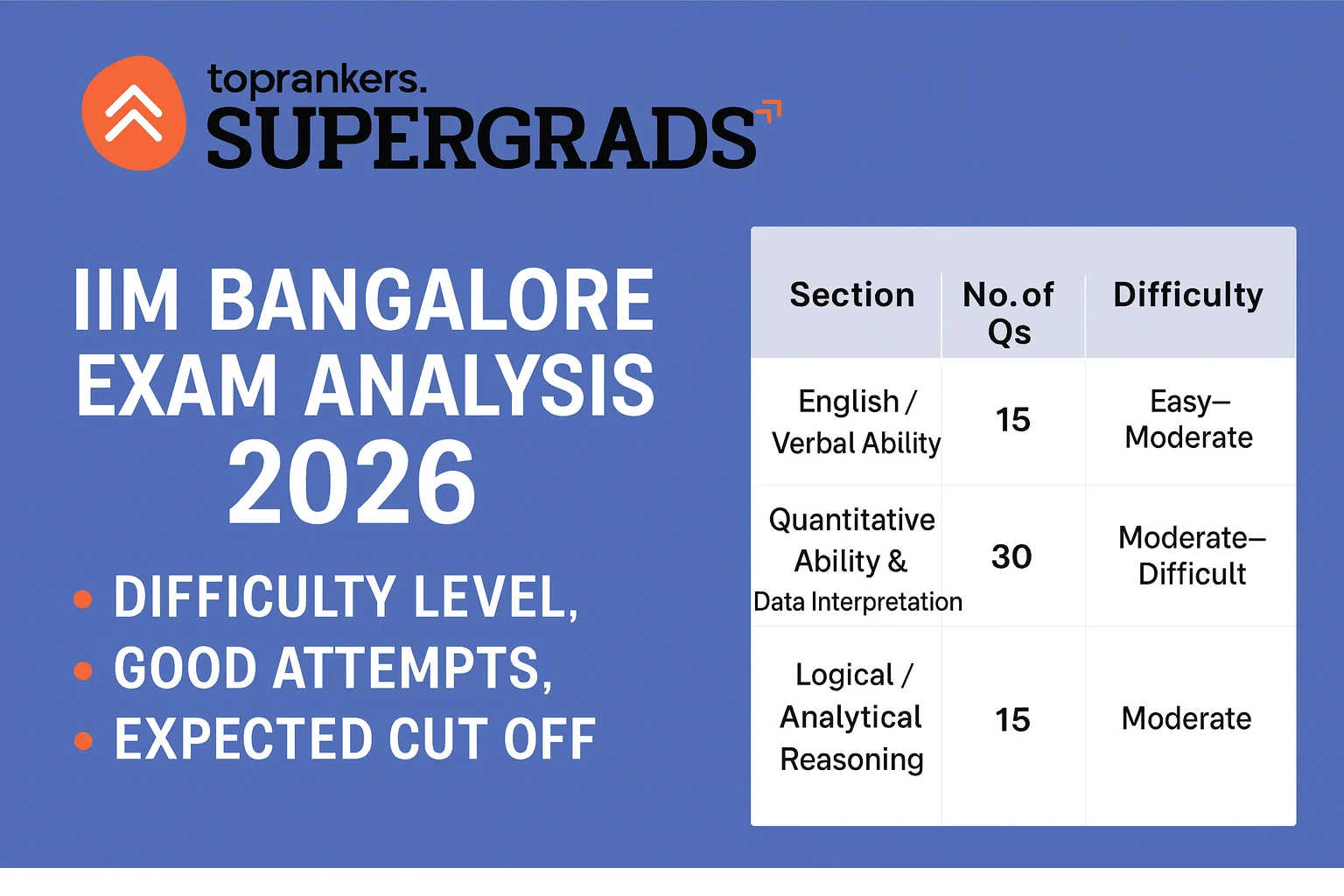 IIM Bangalore Exam Analysis” height=
