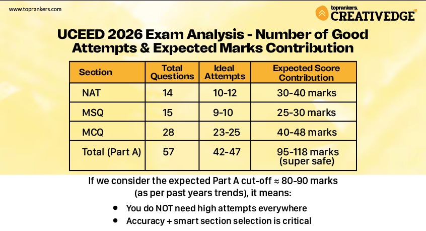UCEED 2026 Exam Analysis