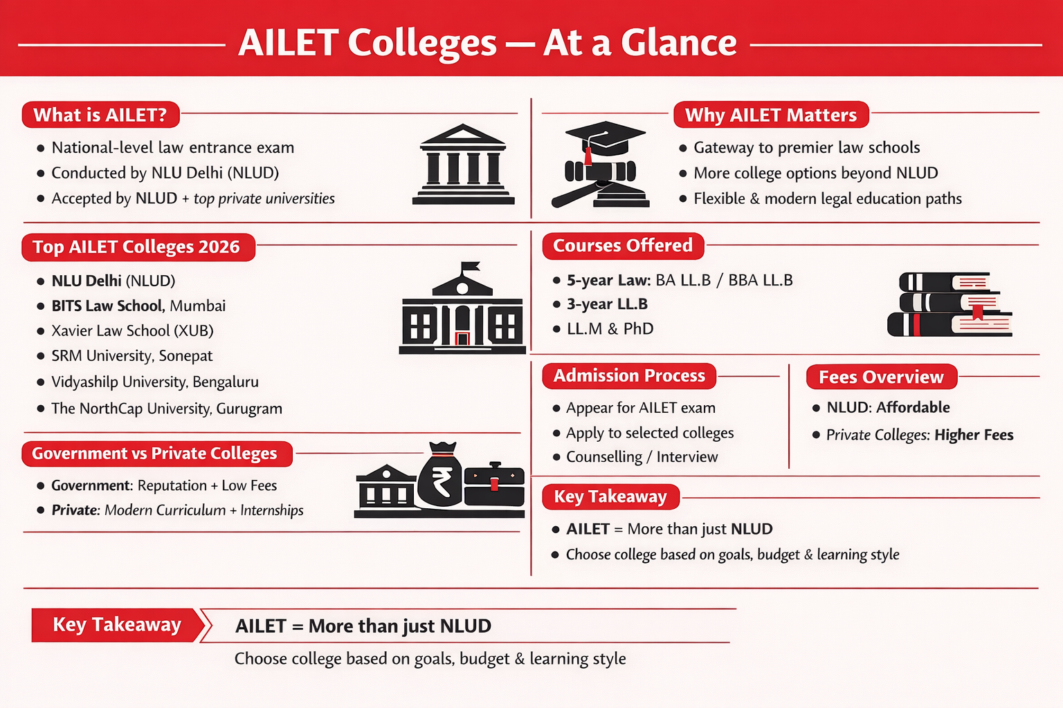 AILET Colleges”