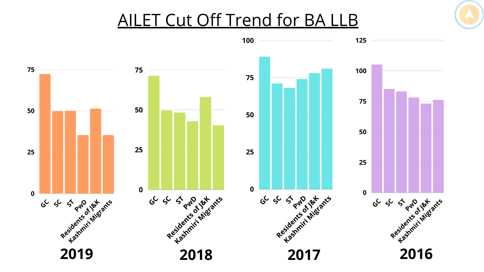 AILET LLB Cut off