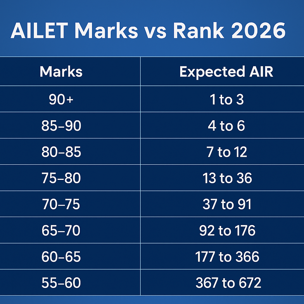 AILET Marks vs Rank 2026”