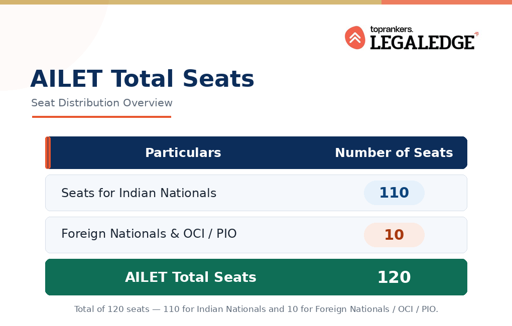AILET Seats