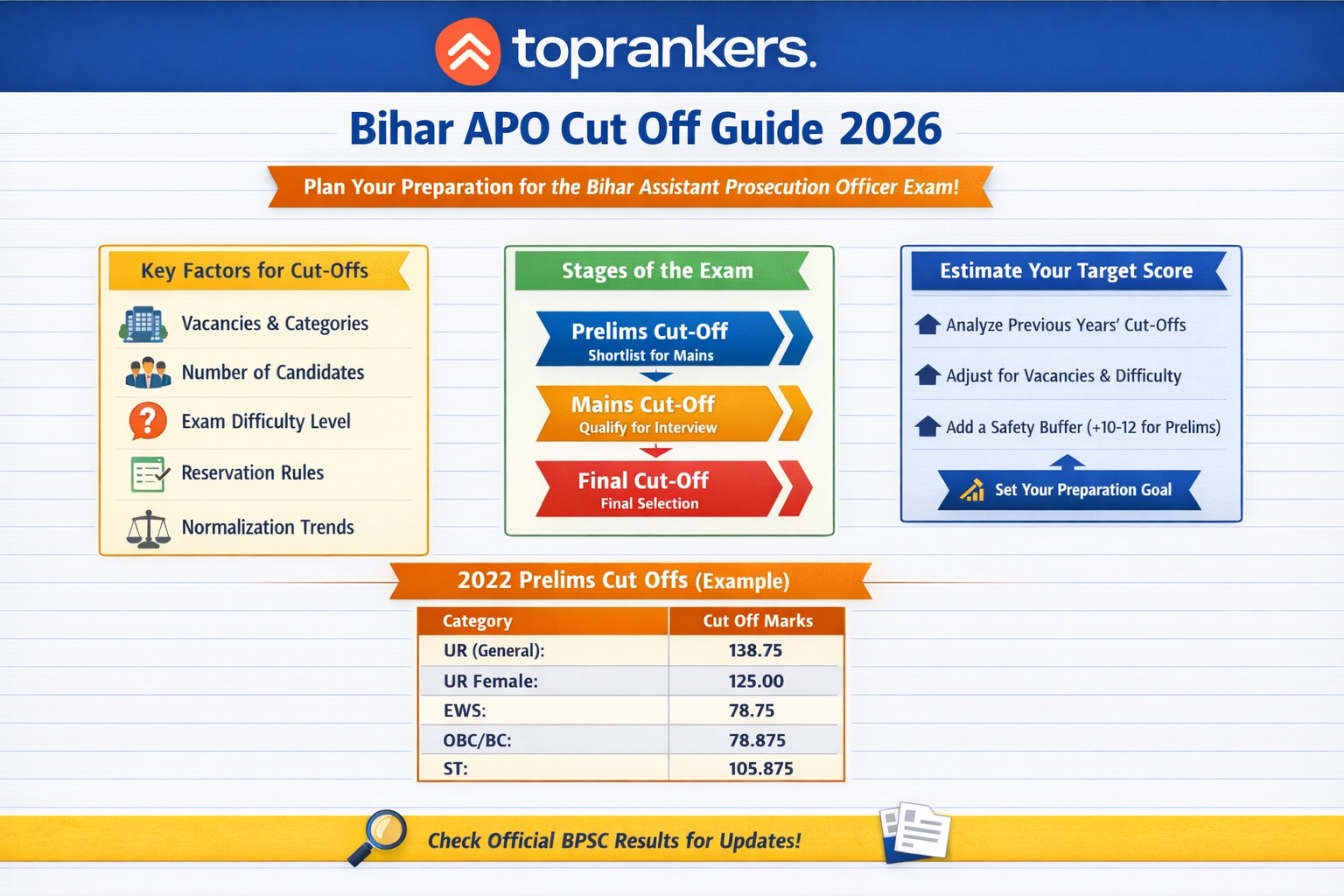 Bihar APO Cut Off”