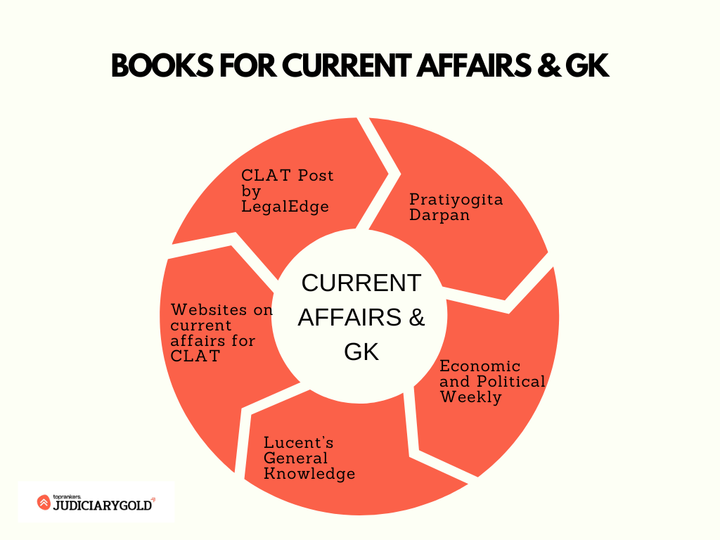 clat exam pattern