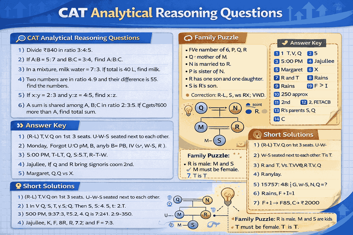 CAT Analytical Reasoning Questions”