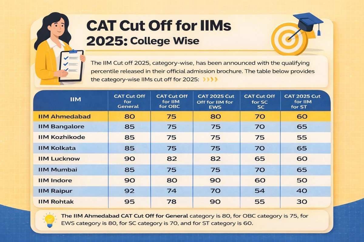 CAT Cut Off for IIMs”