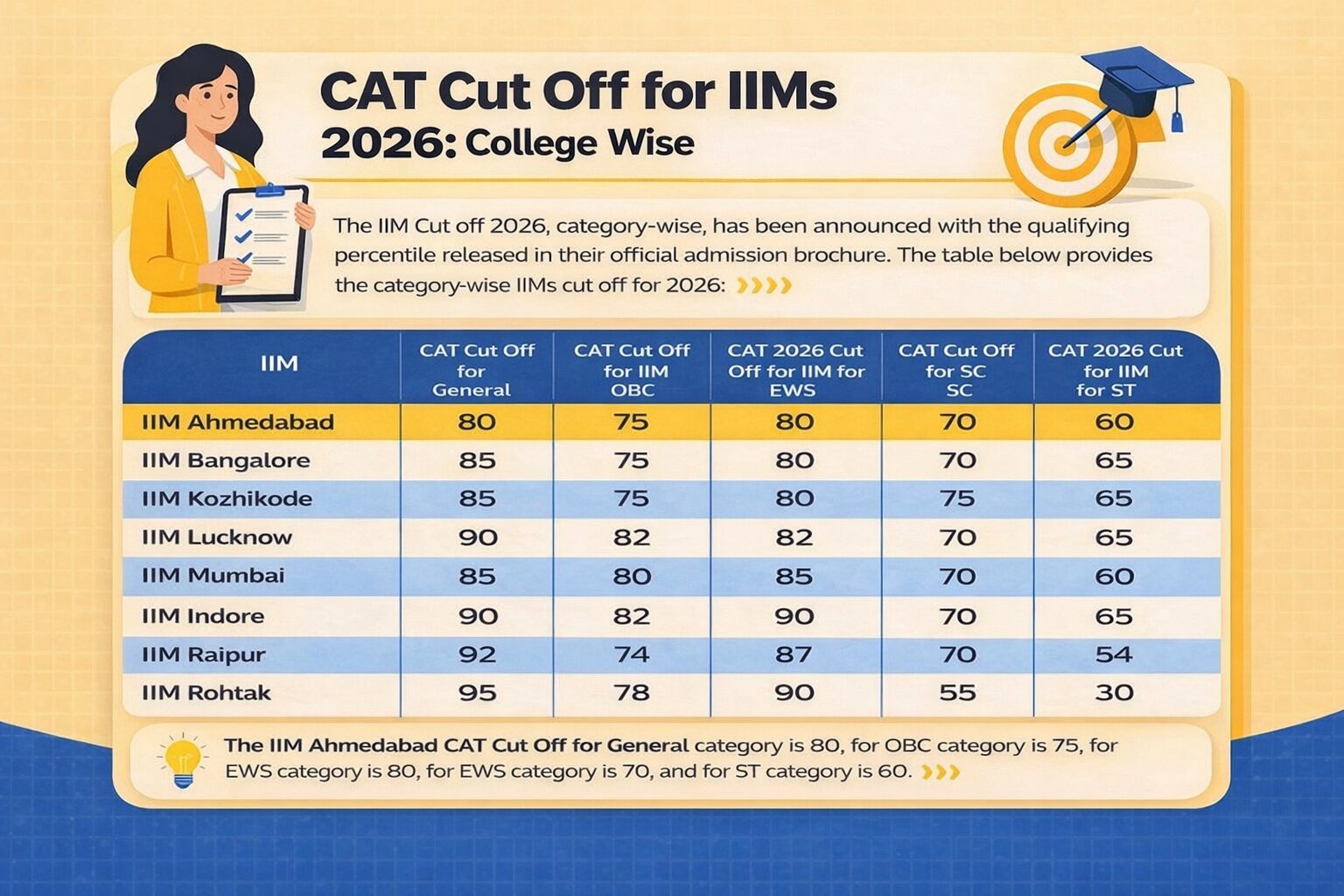 CAT Cut Off for IIMs”