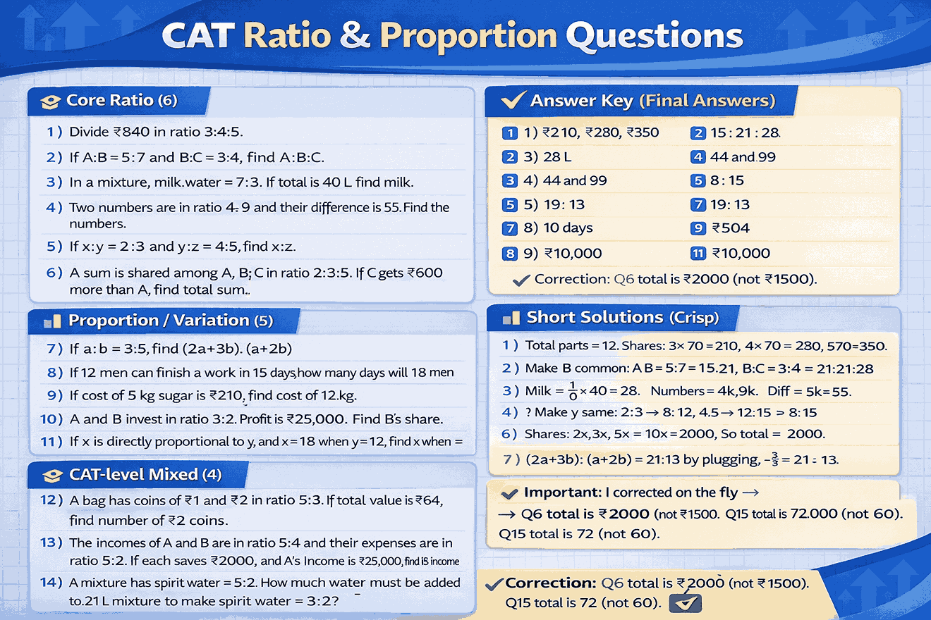 CAT Ratio and Proportion Questions”
