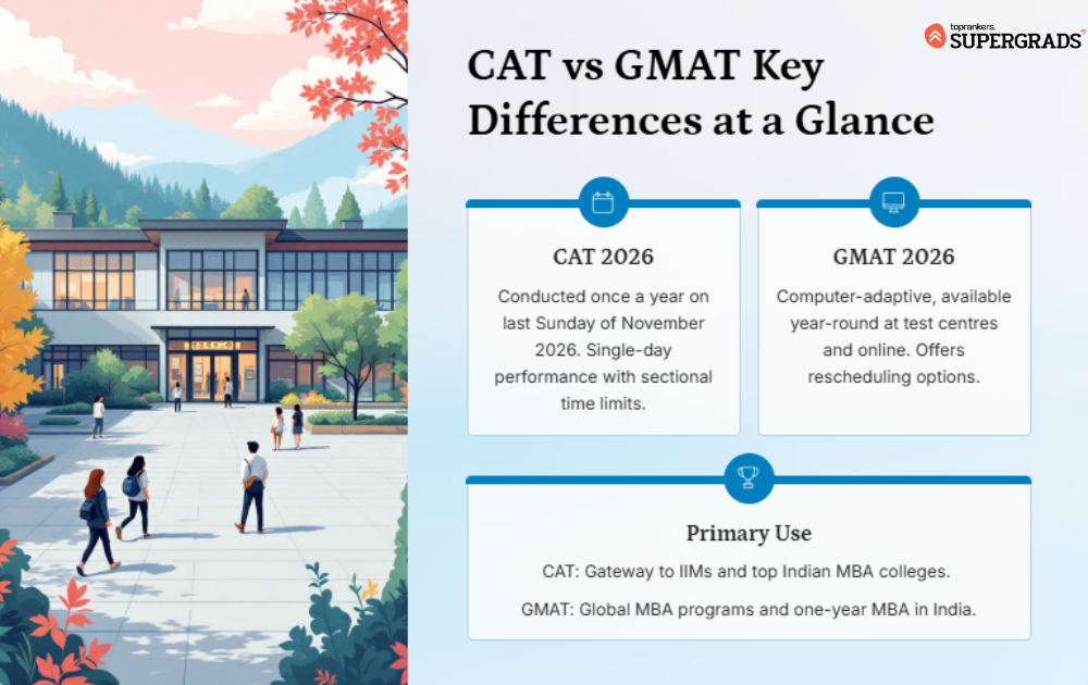 cat vs gmat difference between cat and gmat