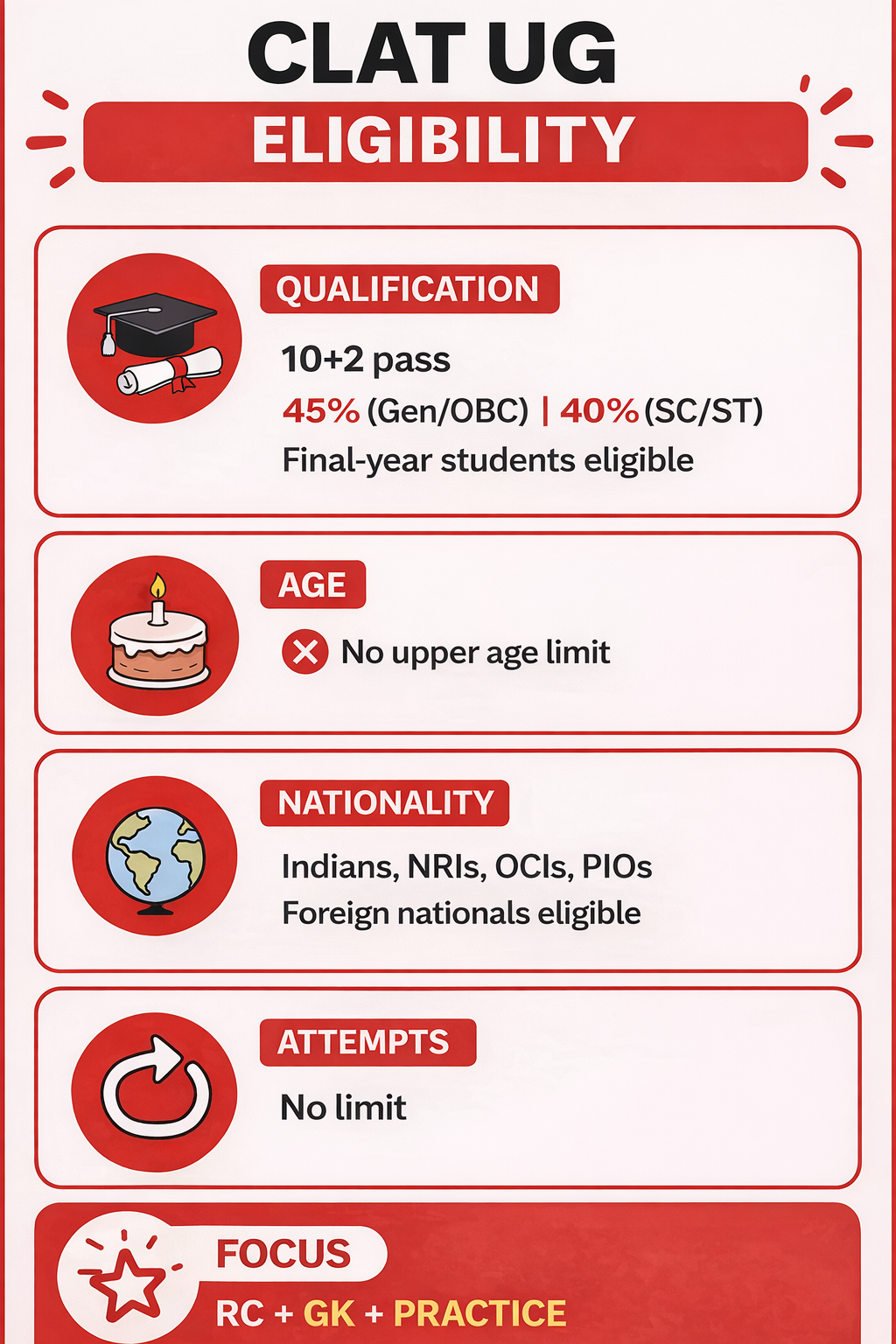 CLAT Eligibility Criteria