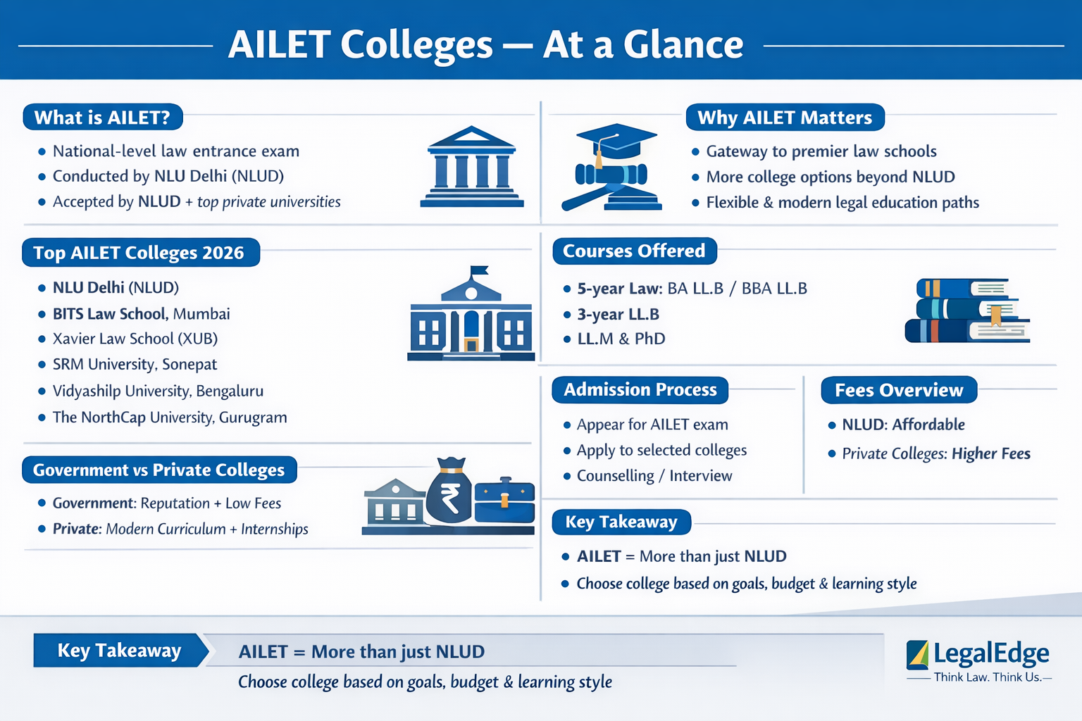 AILET Colleges