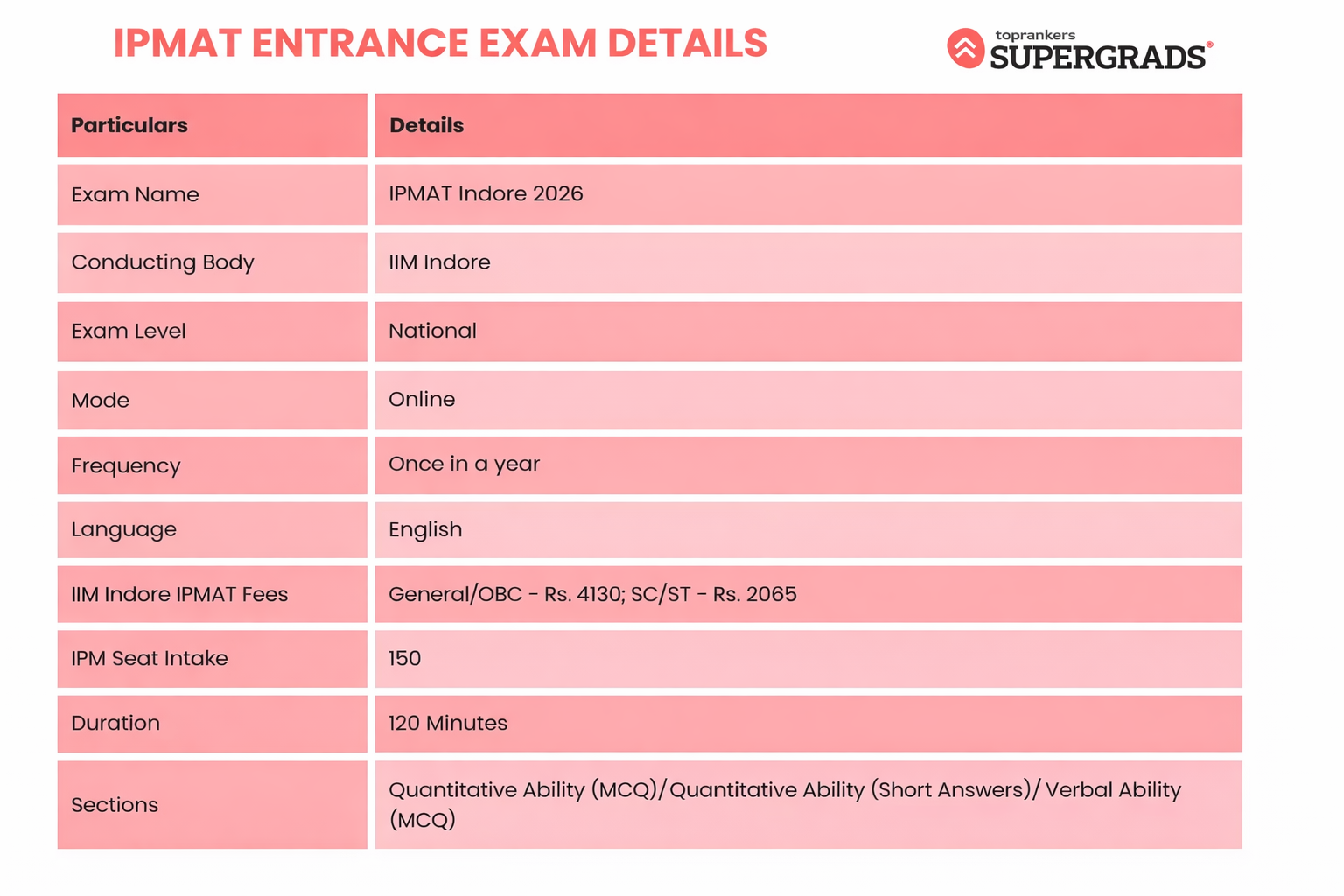 IPMAT Entrance Exam Details