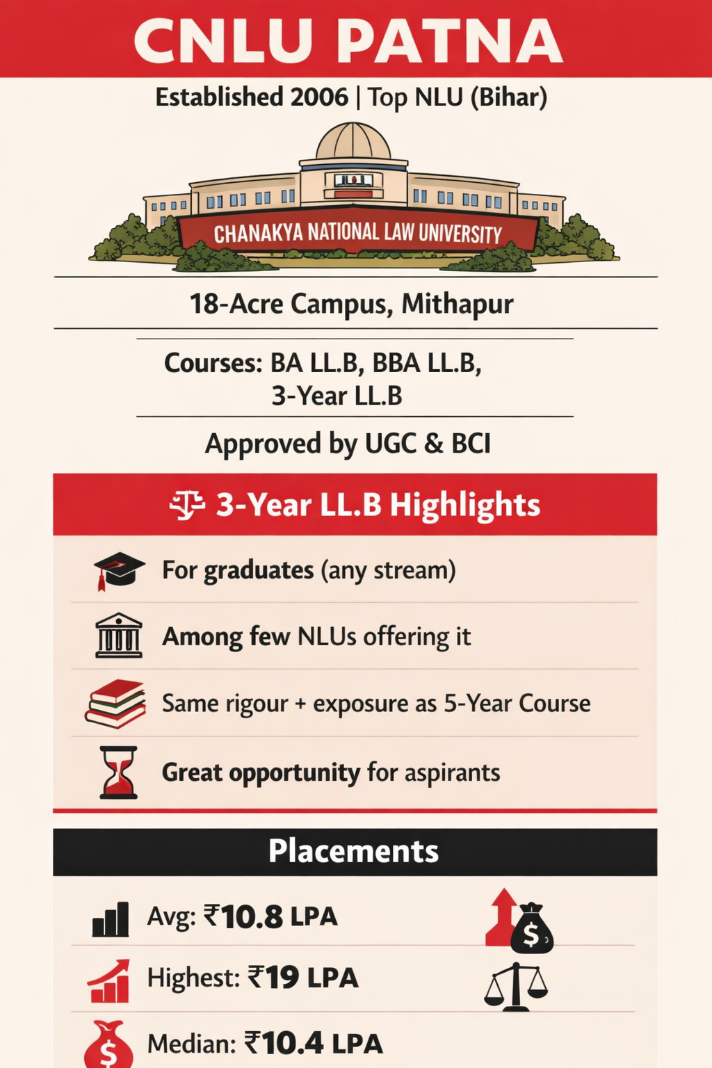 CNLU Patna 3 Year LLB Program