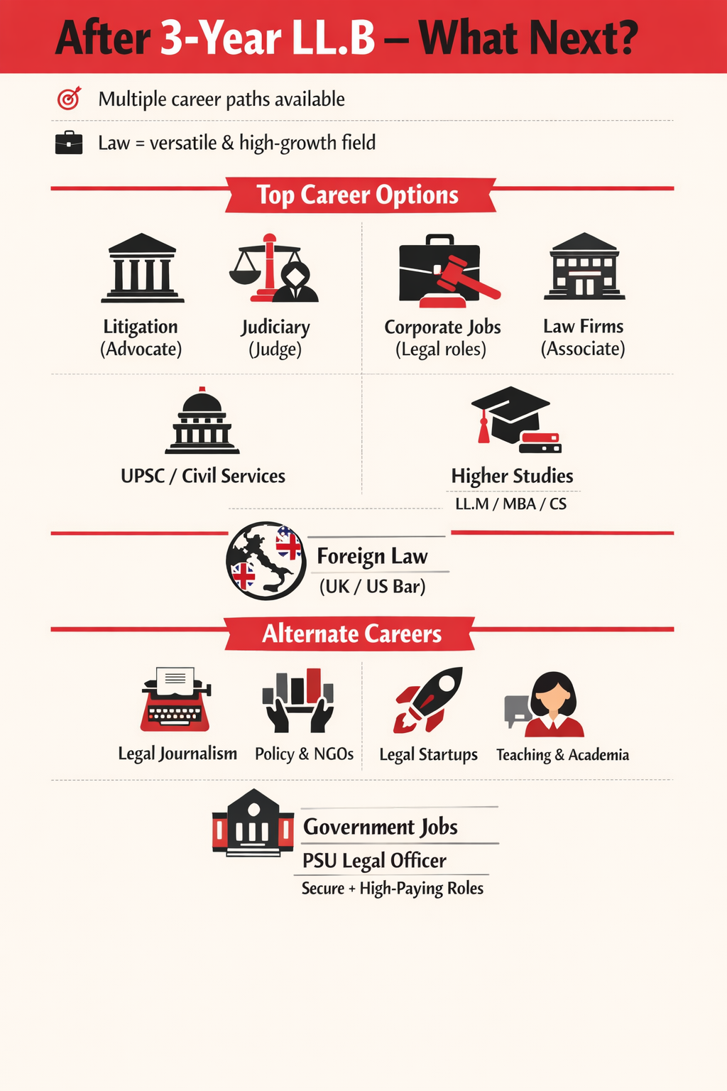 What to Do After 3 Year LLB