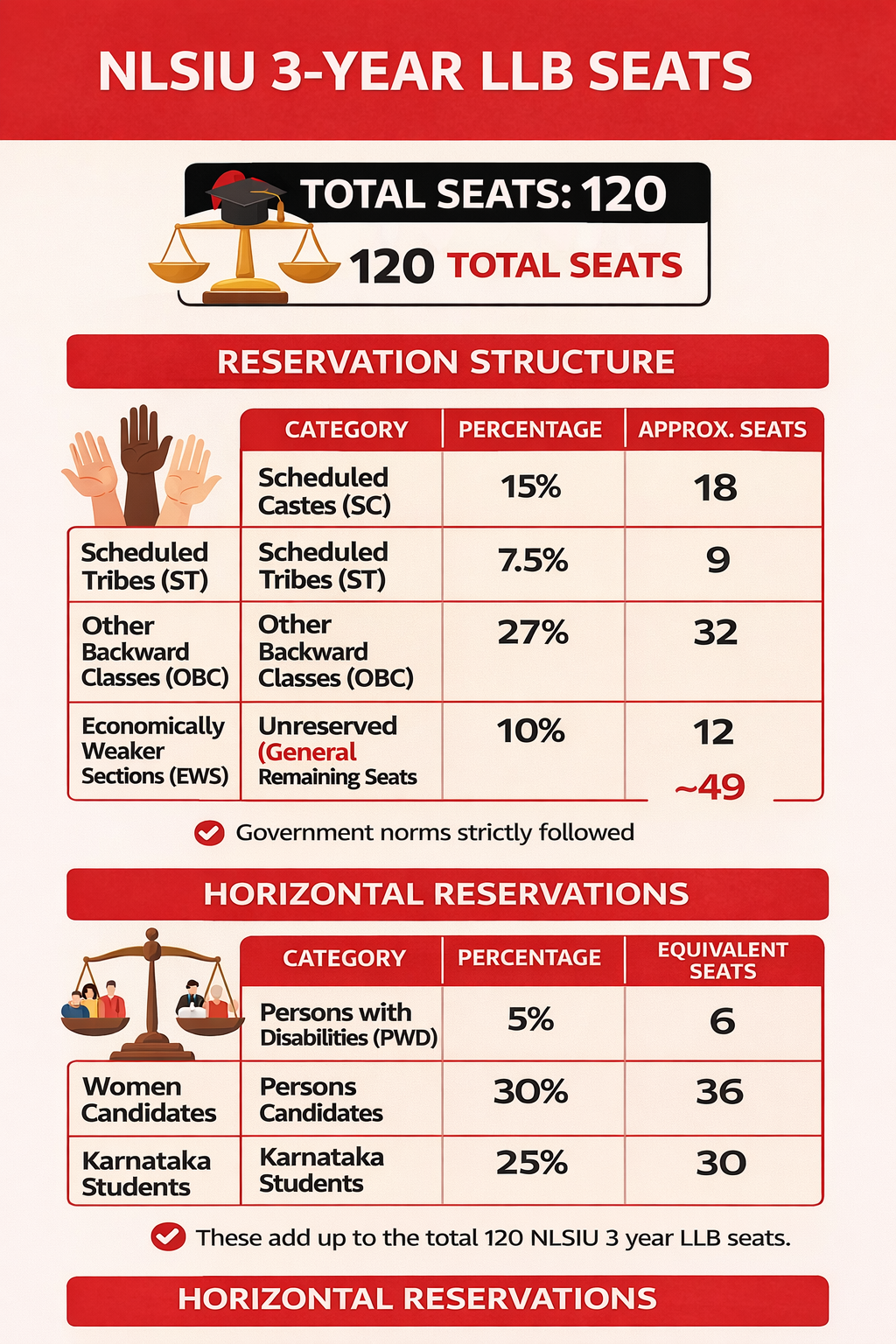 NLSIU Seats”