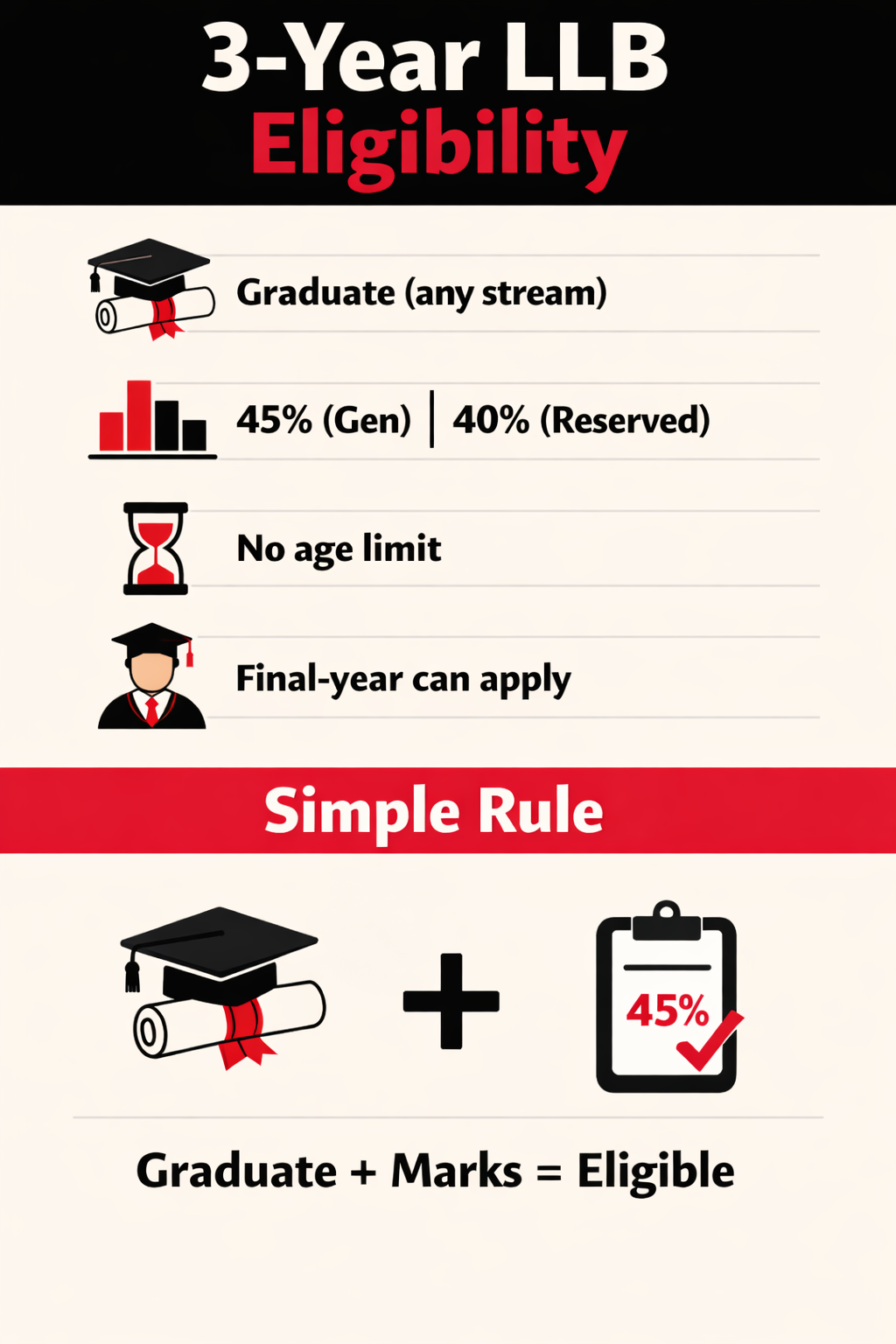 3 Year LLB Elibilility