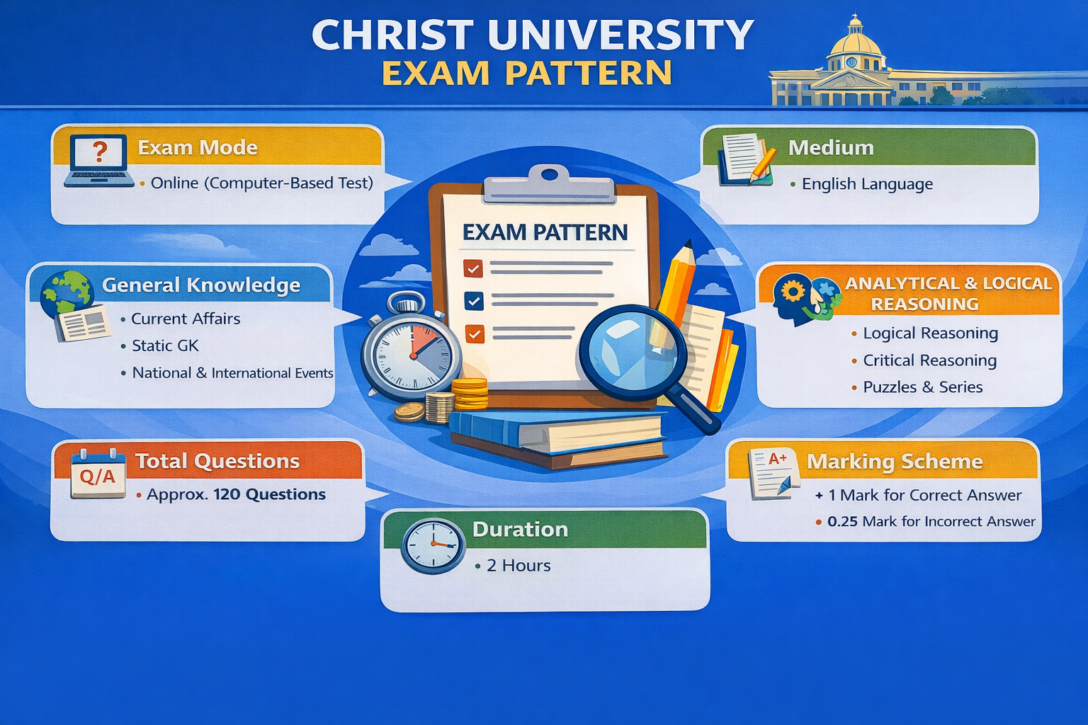 Christ University Exam Pattern ”
