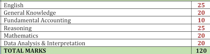 Christ BBA Entrance Exam Paper Pattern