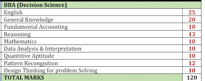 Christ BBA Entrance Exam Pattern