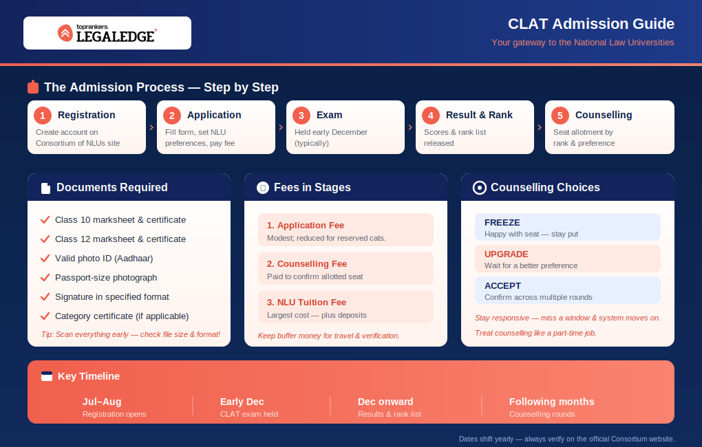 CLAT Admission