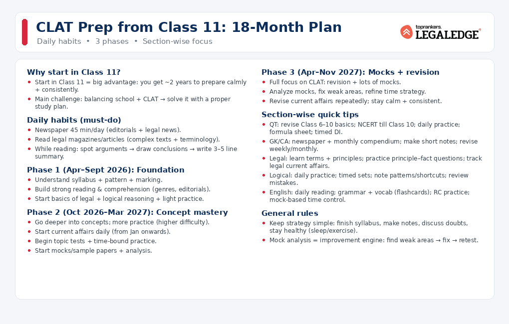 How To Prepare For CLAT from Class 11”