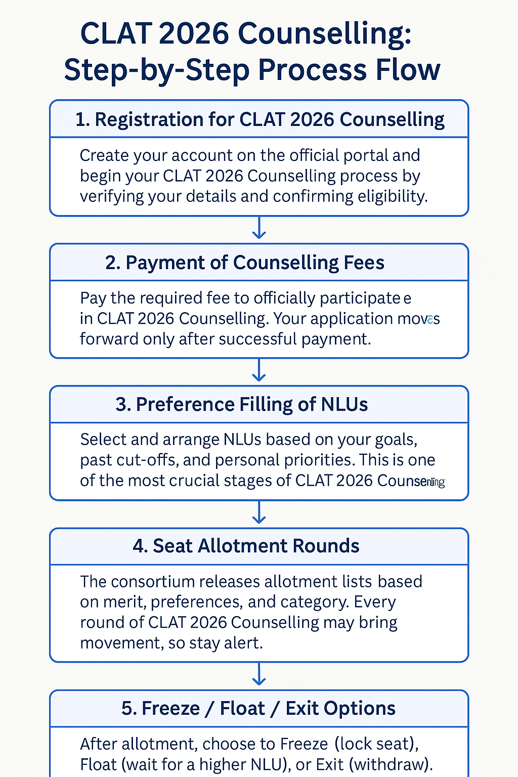 CLAT 2026 Counselling