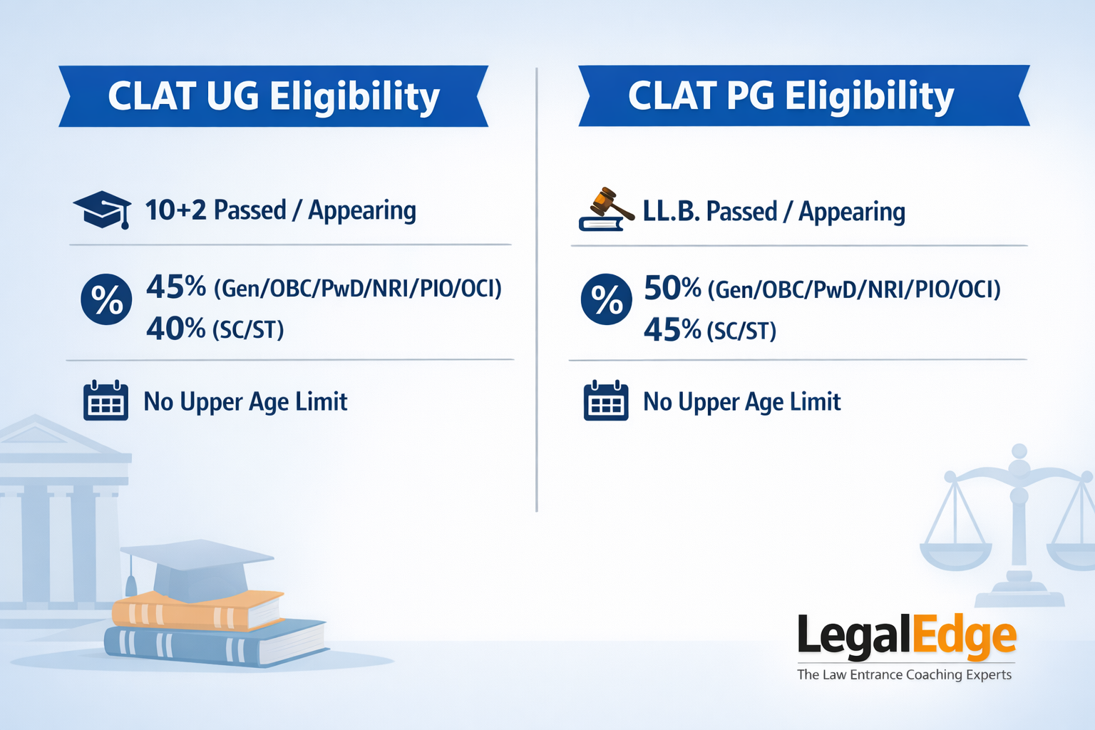 CLAT Eligibility Criteria