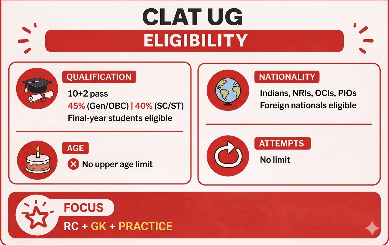 CLAT Eligibility Criteria
