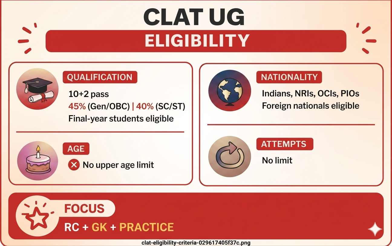 CLAT Eligibility Criteria