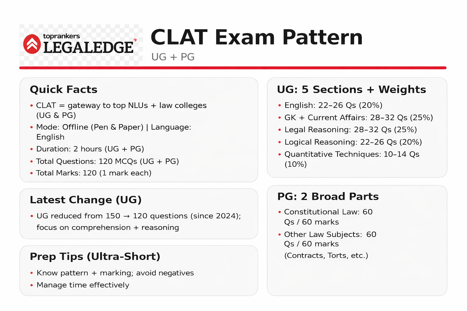 CLAT Exam Pattern
