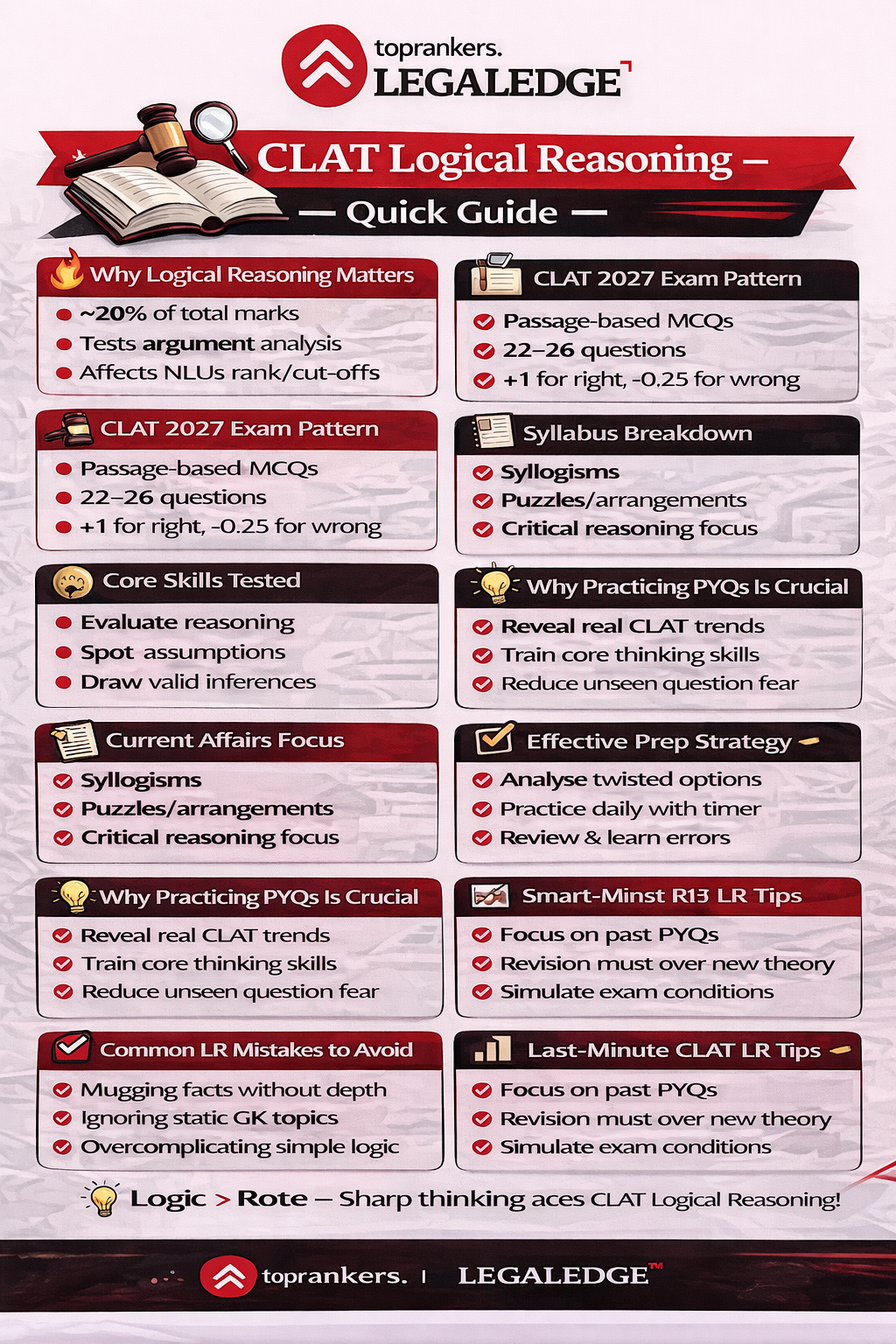CLAT Logical reasoning important topics