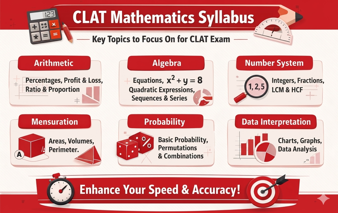 clat maths syllabus