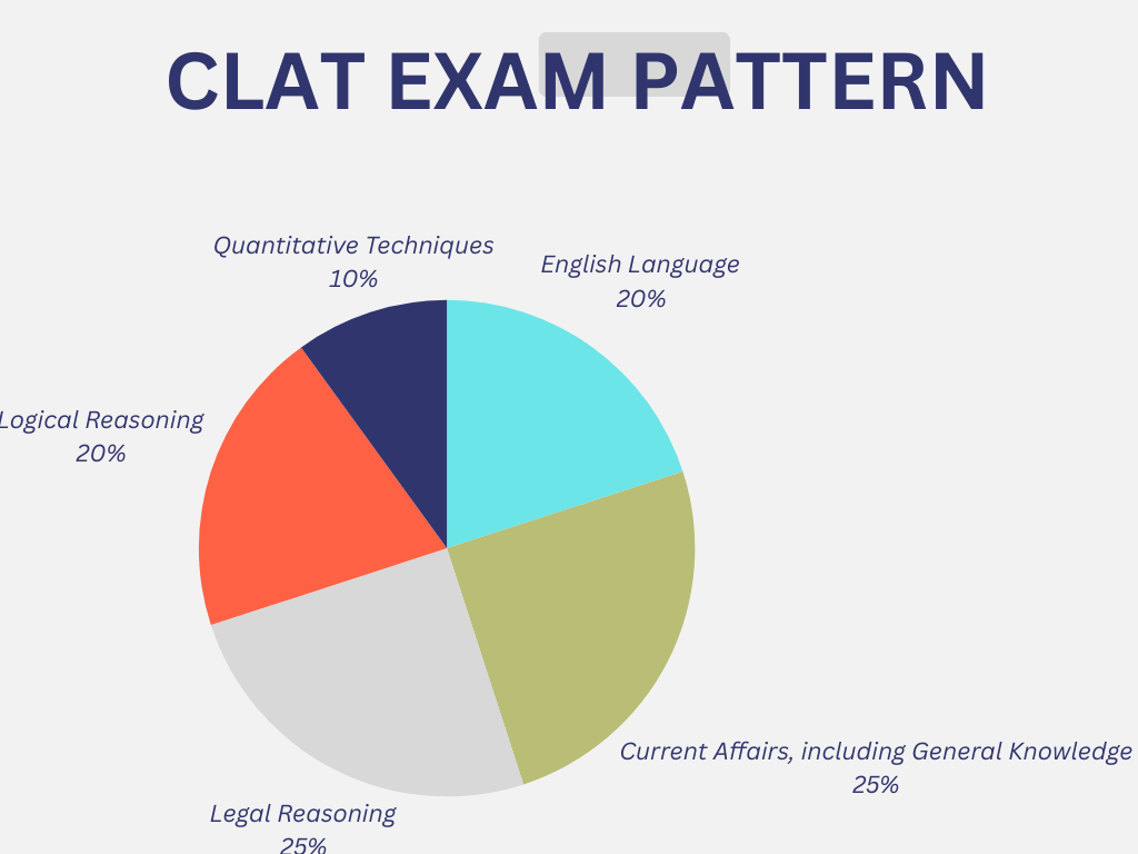 clat exam pattern”