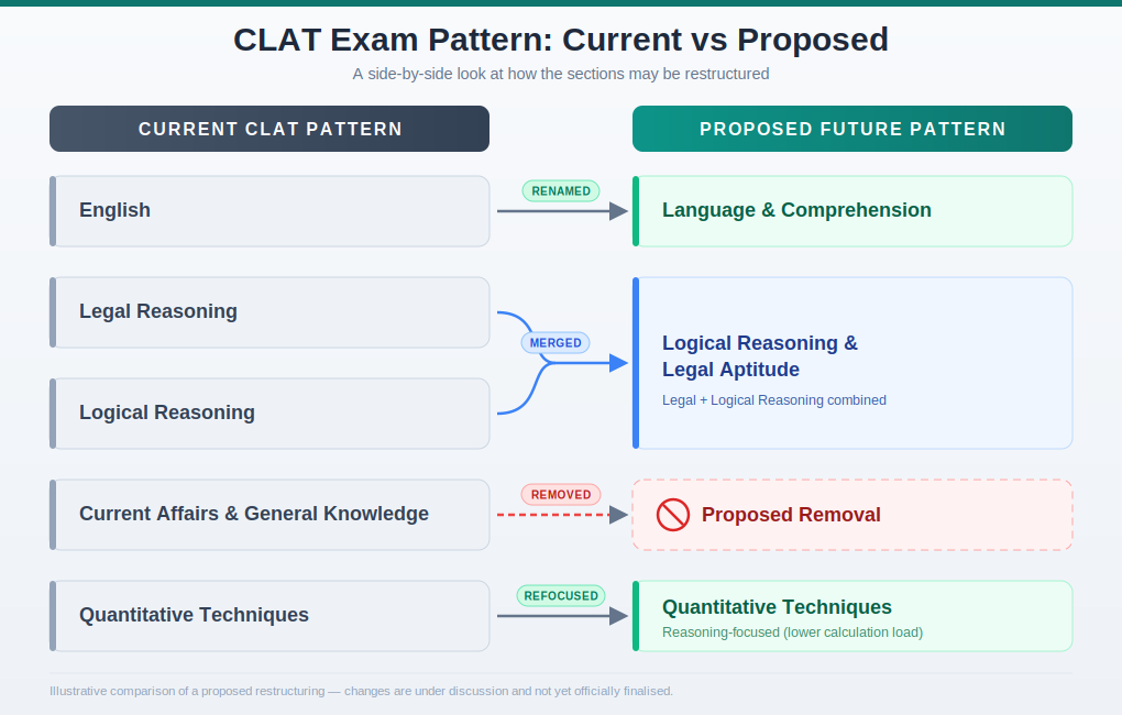 clat exam pattern: Current vs Proposed