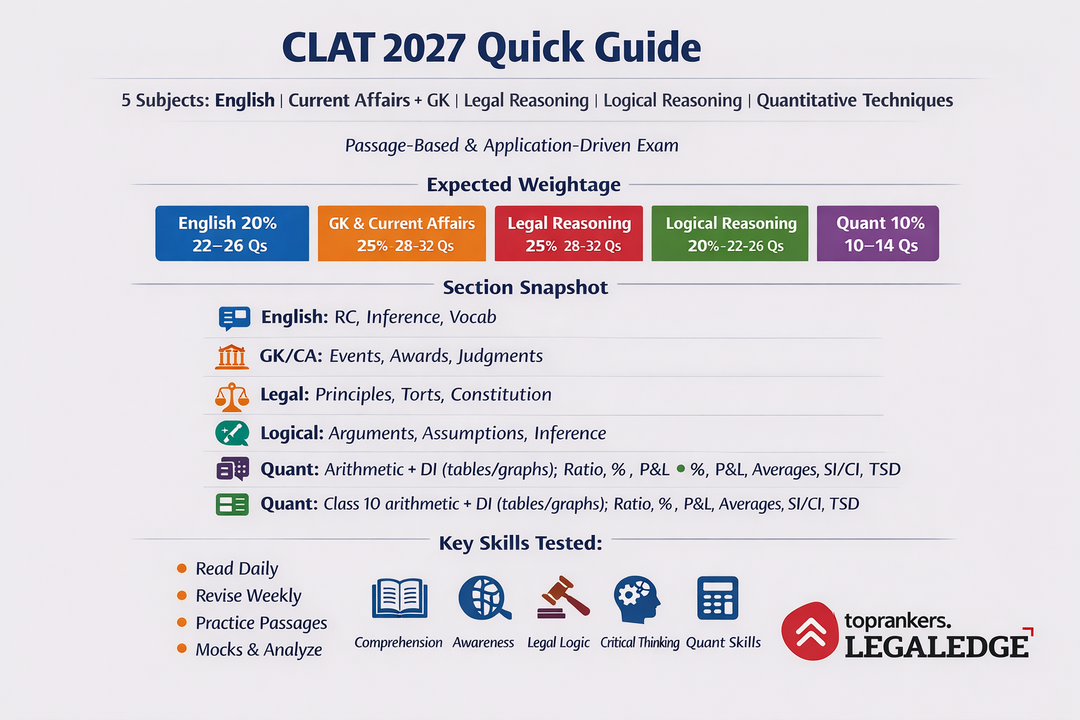 CLAT Subjects