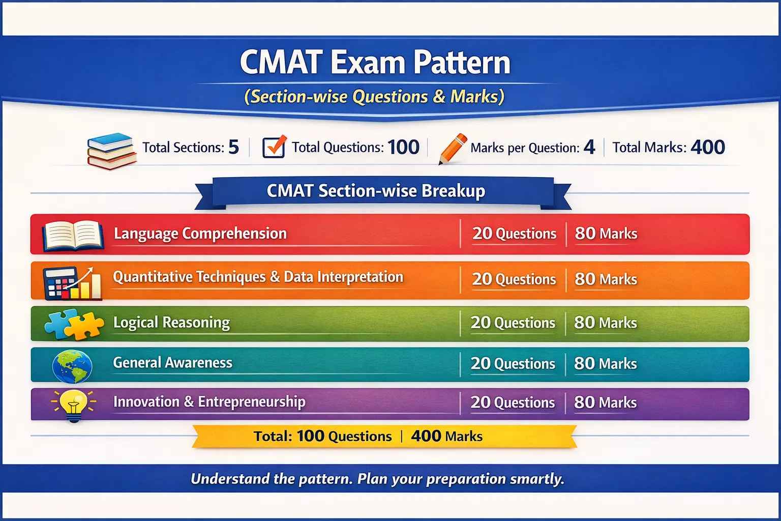 CMAT Exam Pattern”