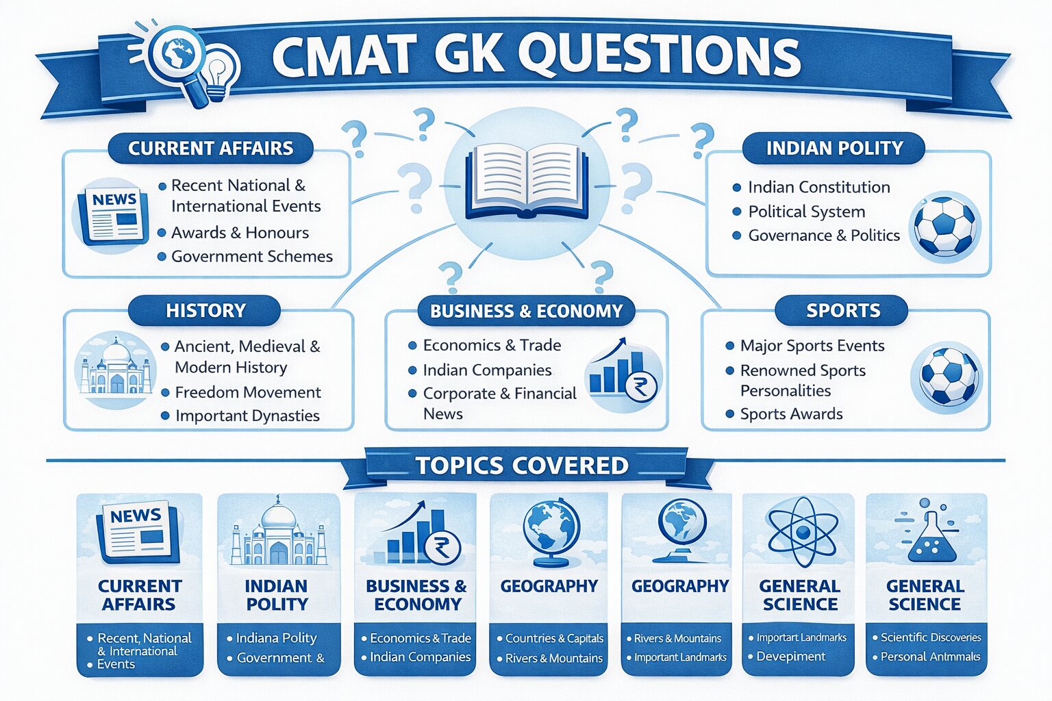 CMAT GK Questions”
