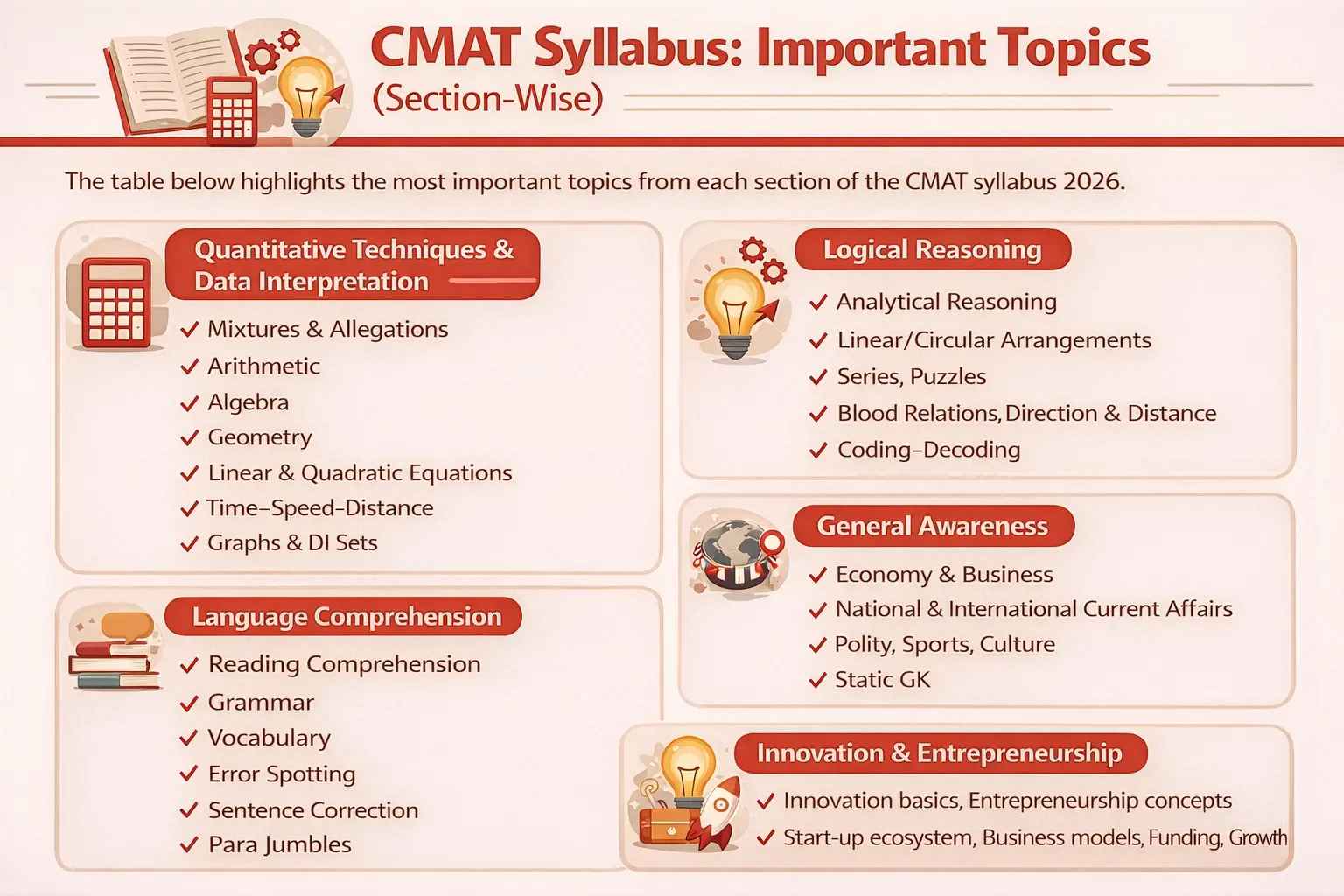 CMAT Syllabus;