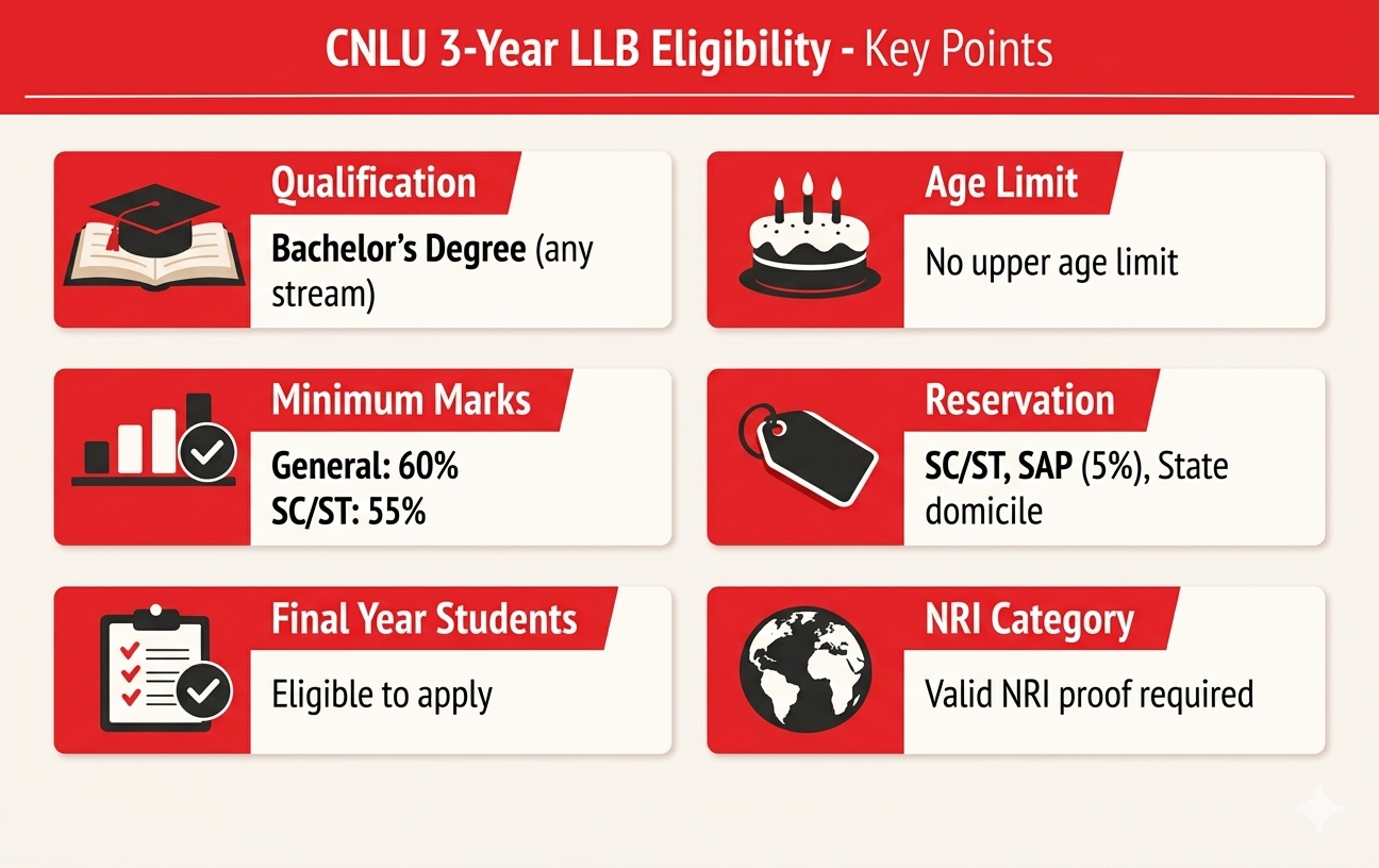 CNLU 3 Year LLB Eligibility Criteria