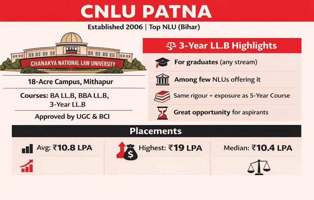 CNLU Patna 3 Year LLB Program
