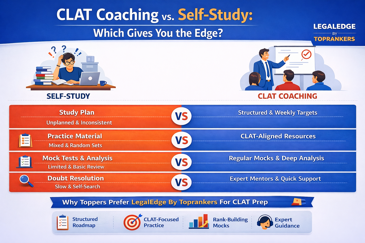 How Does CLAT Coaching Provide a Competitive Edge Over Self-Study”