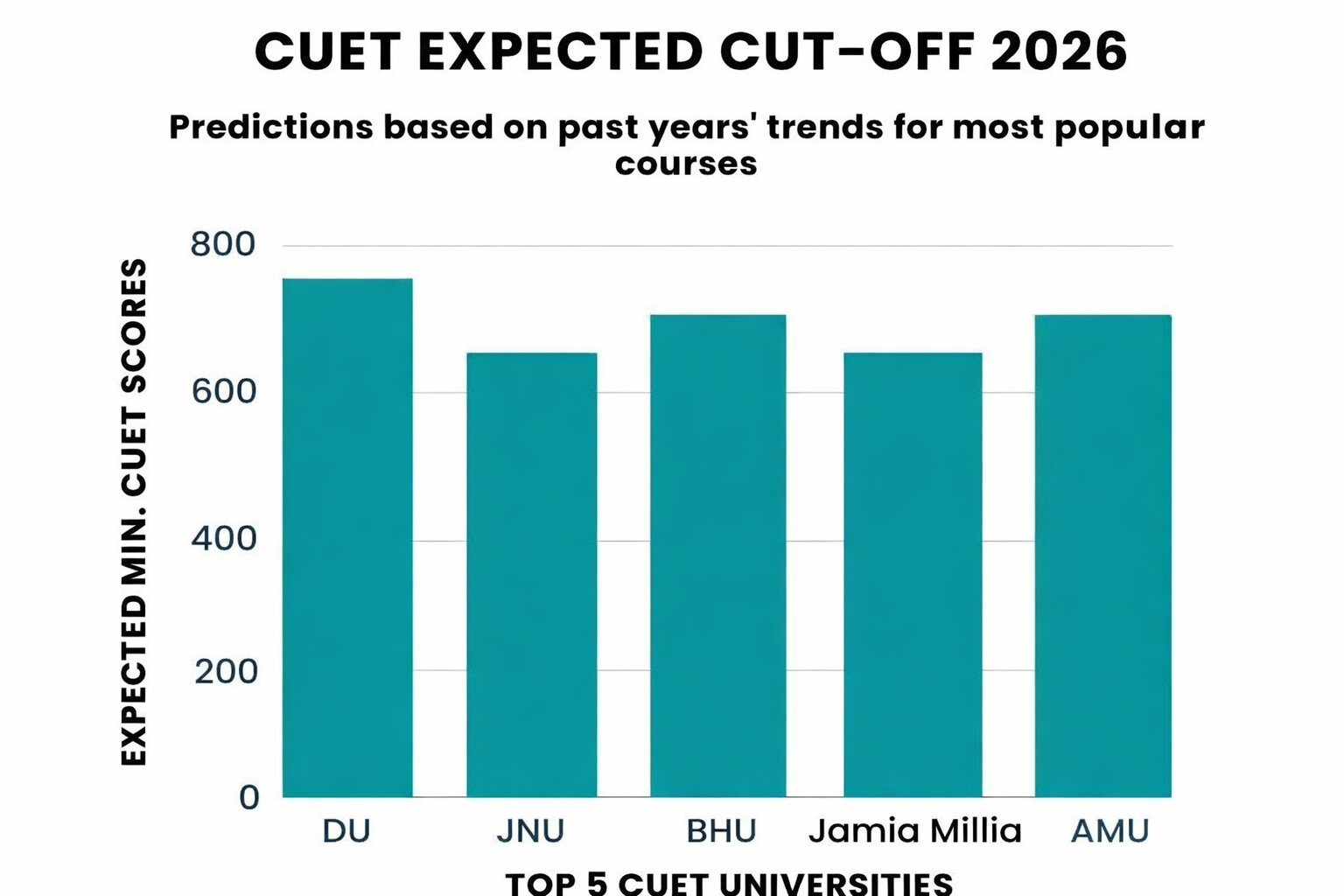 cuet expected cut off 2026