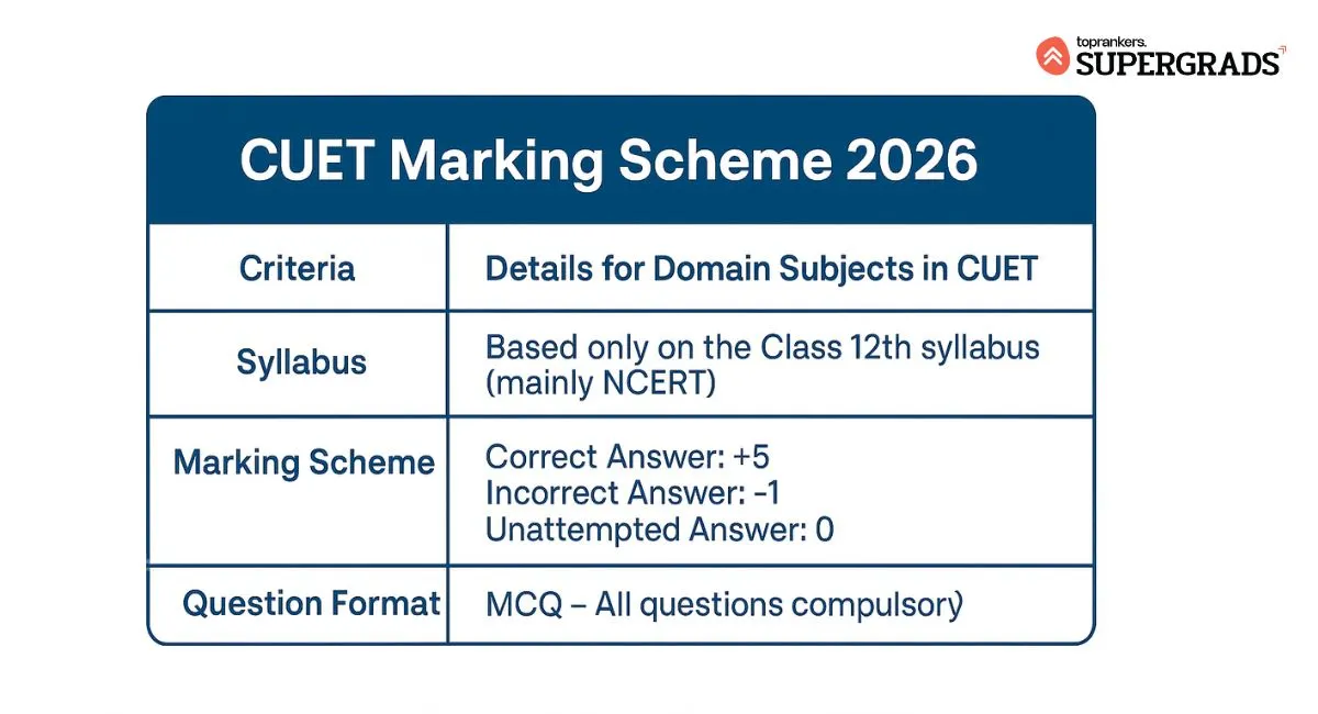cuet domain subjects