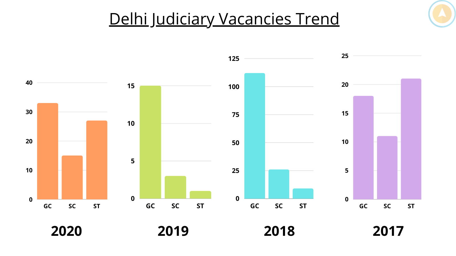 Delhi Judiciary Vacancy List Cut off