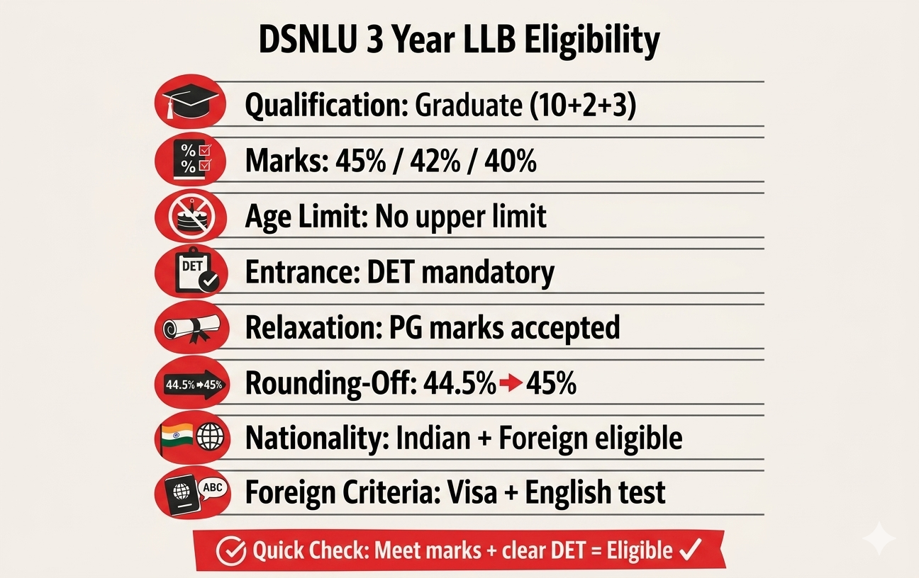 DSNLU 3 Year LLB Eligibility Criteria